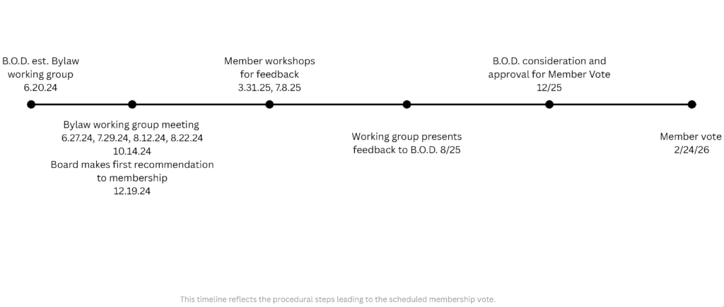 2026 Bylaws Change Timeline